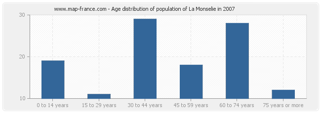 Age distribution of population of La Monselie in 2007